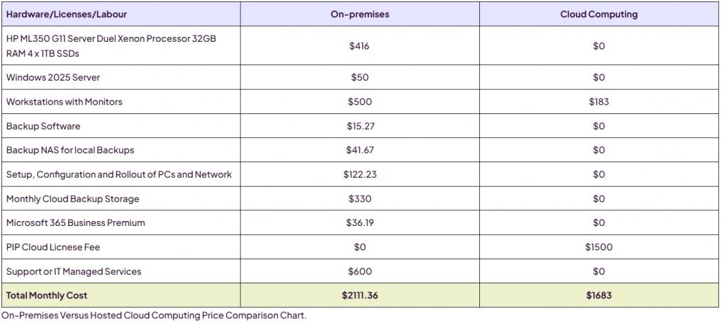 On-premises versus cloud costs