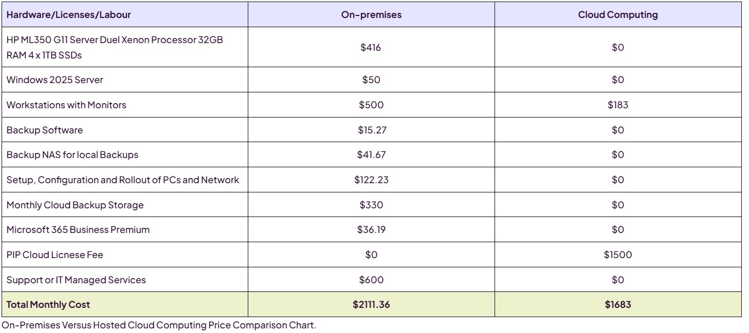 On-premises versus cloud costs