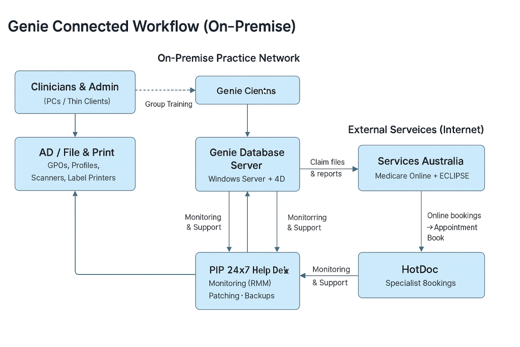 Genie connect workflow